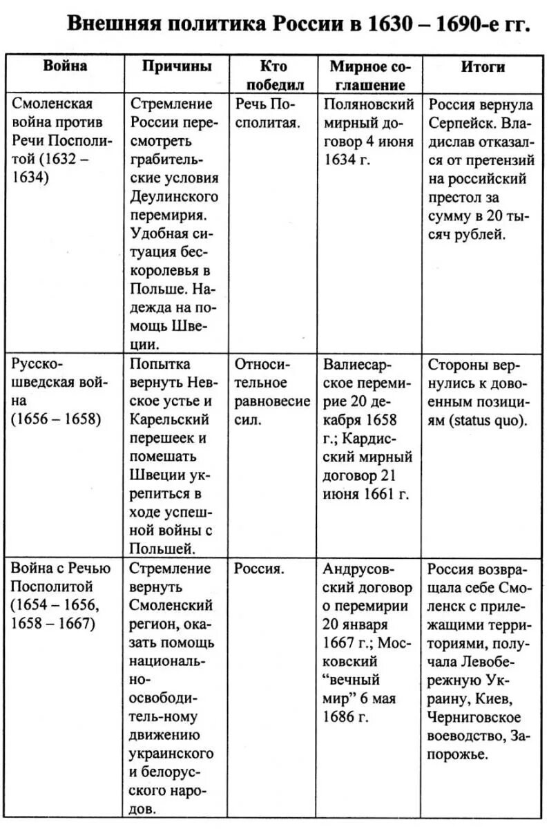 Внешнеполитические связи россии 7 класс таблица