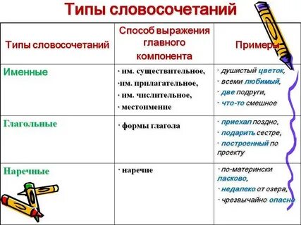 Очень быстро тип словосочетания по главному слову