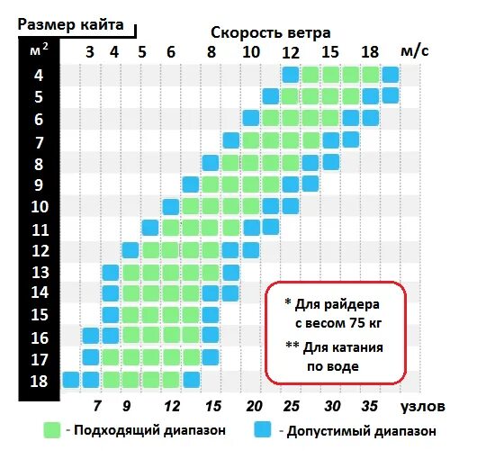Как подобрать сап по росту и весу. Размер кайта от веса. размер кайтборда по весу. выбор кайта по весу. размер доски для кайта в зависимости от веса.