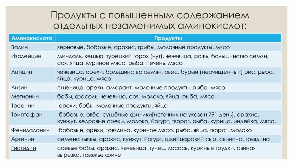 Незаменимые аминокислоты микроэлементы и. Функции незаменимых аминокислот. продукты с повышенным содержанием отдельных незаменимых аминокислот. источники незаменимых аминокислот. незаменимые аминокислоты, их роль в организме.