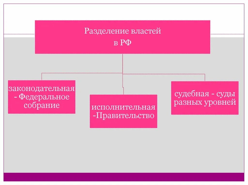 Политическое разделение. Разделение власти в российской федерации. разделение властей в рф. разделение власти на федеральном уровне. разделение власти на законодательную и исполнительную.