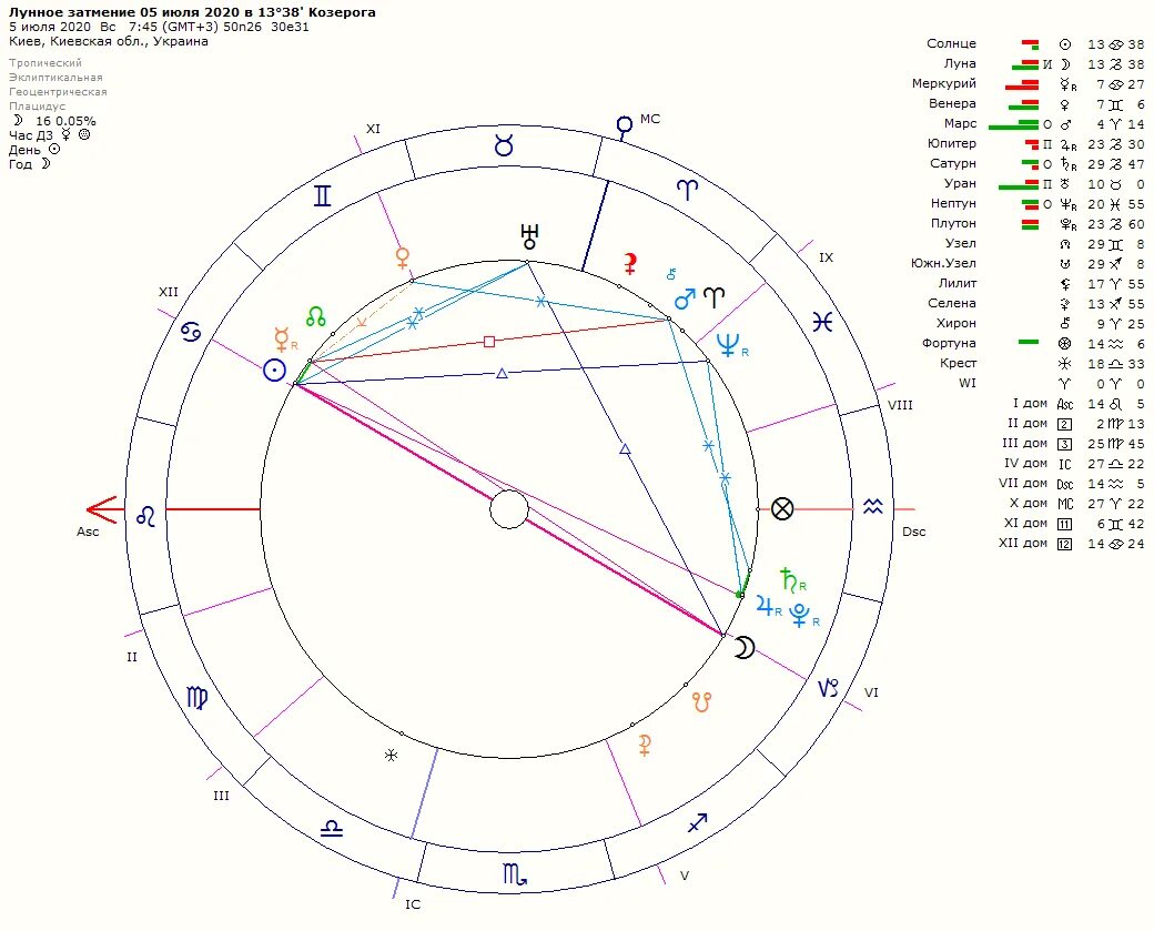 Лунное затмение 2024 джйотиш. Циклы лунных узлов в астрологии. Луна в Козероге в натальной карте. Затмение астрология. Лунное затмение астрология.