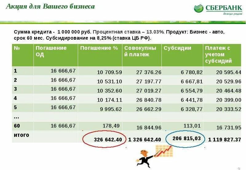 Что значит процент в сбербанке. Сбербанк проценты по кредитам. Процент кредита в Сбербанке. Ставка по кредиту в Сбербанке. Сбербанк потребительский кредит процентная ставка.