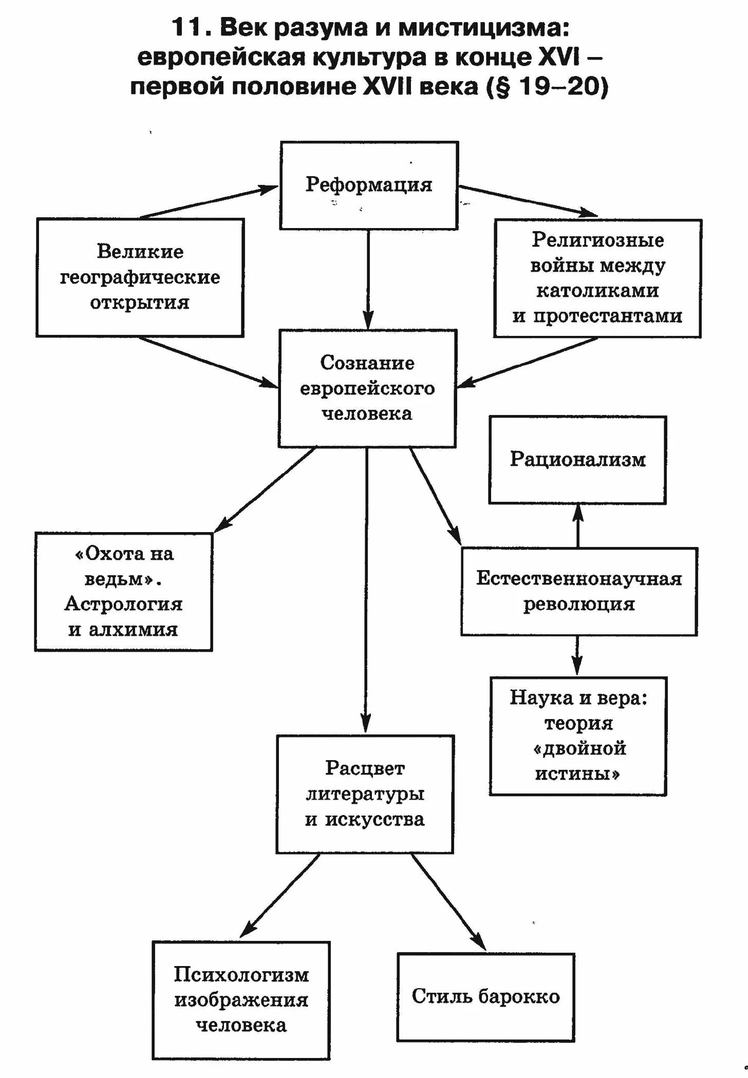 Влияние европейской культуры в 17 веке. Европейская культура таблица. Культура Европы 17 века таблица. Европейская культура 17 века таблица. Влияние европейской культуры.