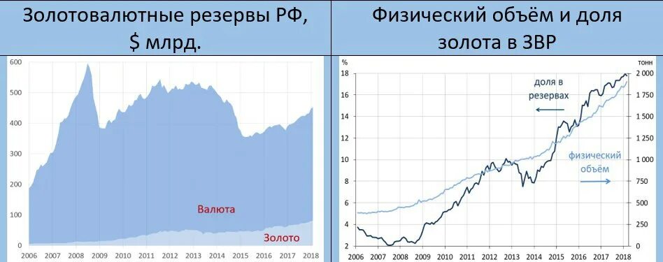 Звр цб рф. Золотовалютные запасы. Международные резервы России. Золотовалютные резервы. Золотовалютный запас России.