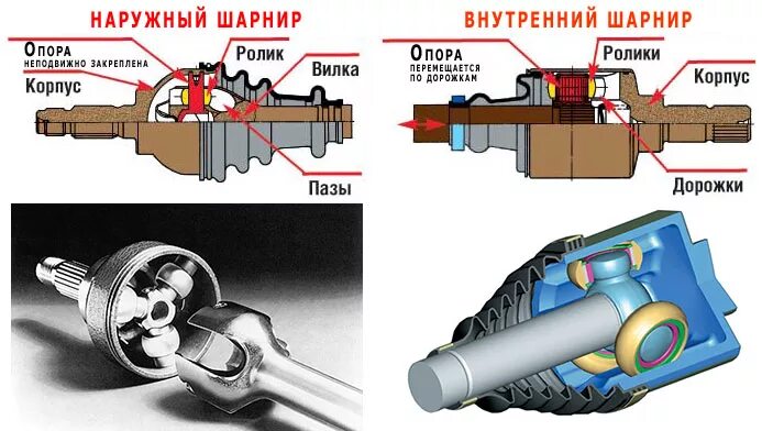 Как работает шарнир