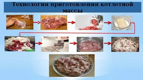 Котлетная мясная масса