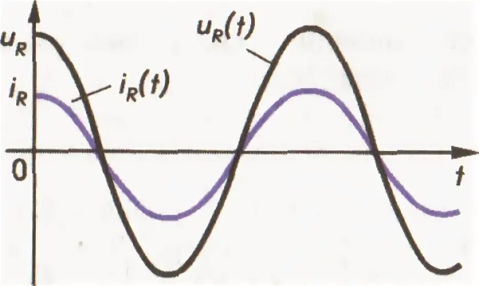 T 0 0 ω t. График u(t). I=I(T) график. Графики i(u). График i(t) физика.