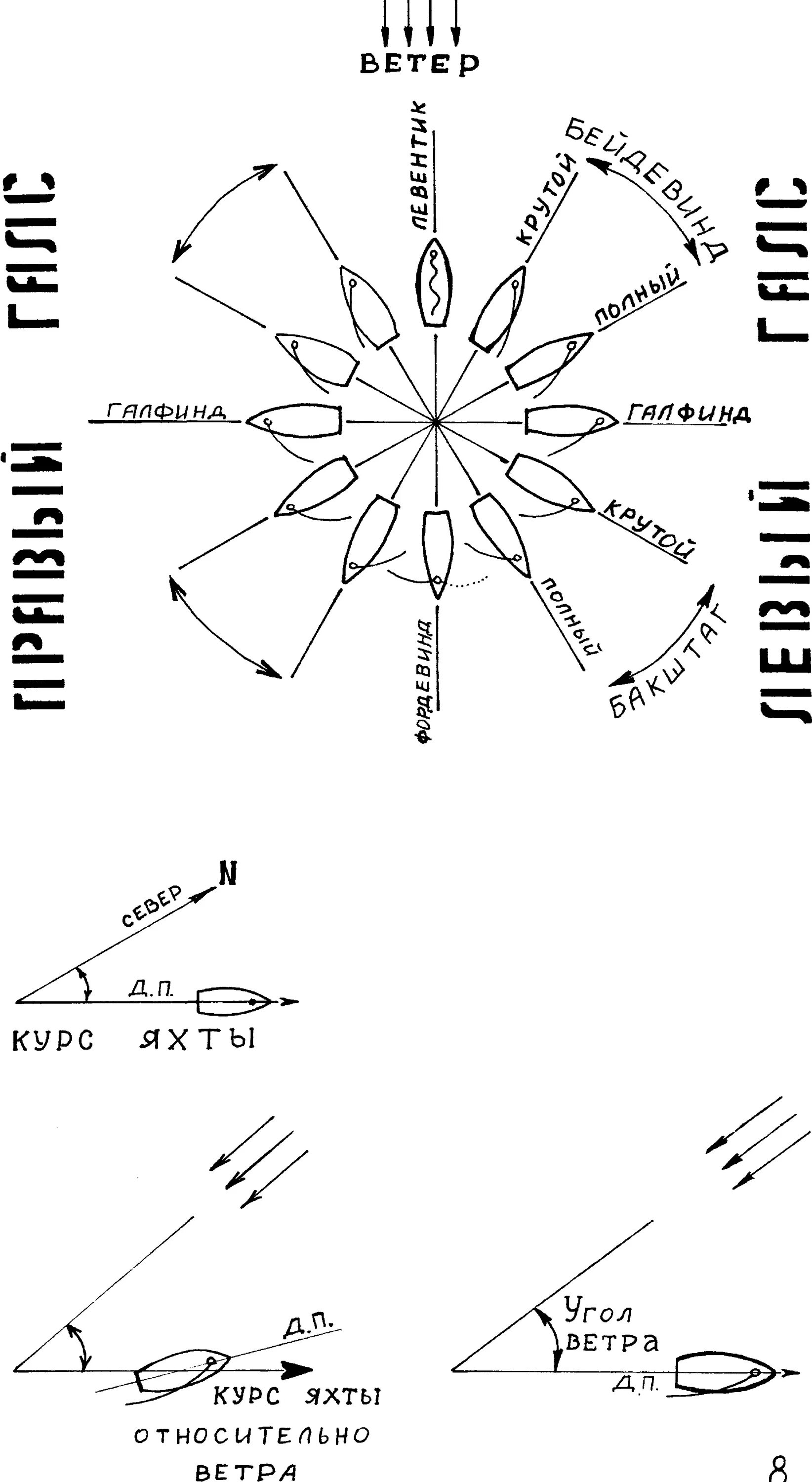 Галсы парусного судна схема. Левентик бейдевинд галфвинд Бакштаг Фордевинд. Движение парусного судна галсами. Схема направления паруса относительно ветра.