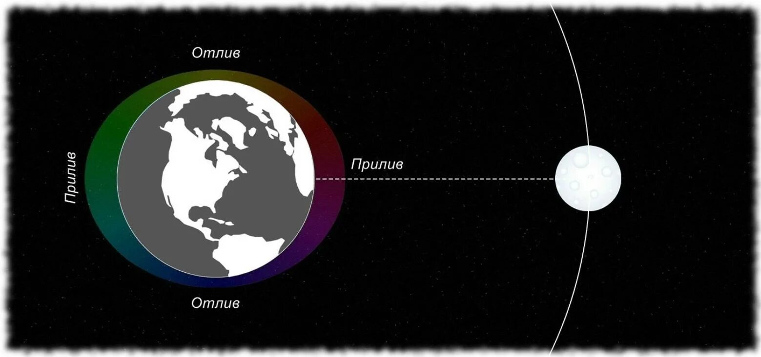 Земля Луна отлив прилив схема. Воздействие Луны на приливы и отливы. Схема приливов и отливов от Луны. Механизм явления приливов и отливов на земле. Притяжение воды в океанах луной