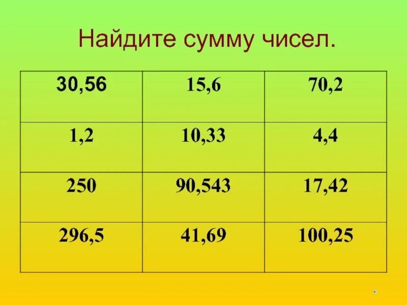 Найдите сумму чисел. Сумма чисел. Как найти сумму чисел. Найди сумму чисел 6 и 4. Сумму чисел 25 и 6