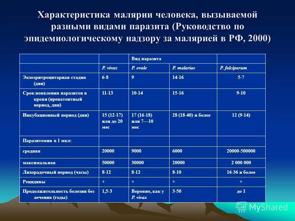 Продолжительность существования в организме человека без лечения