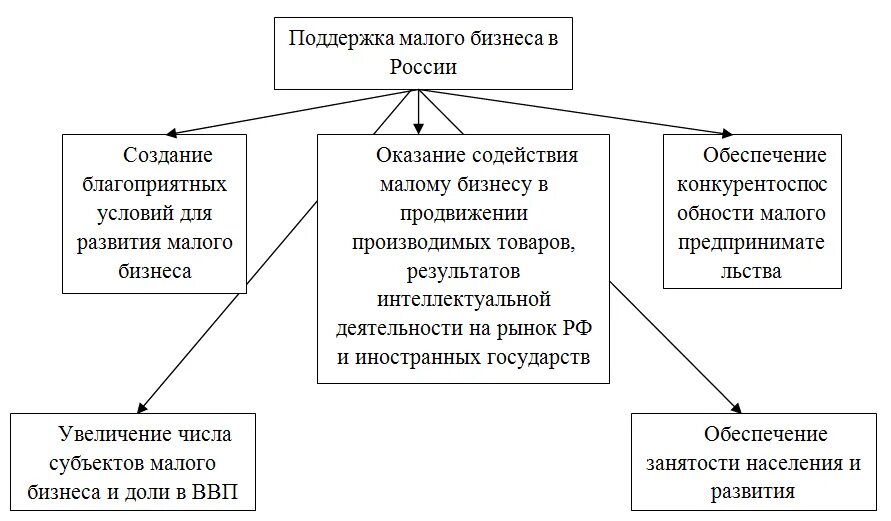 Развитие малого бизнеса в России схема. Особенности поддержки малого предпринимательства в России. Формы гос поддержки малых предприятий России. Направления поддержки развития малого предпринимательства в России.