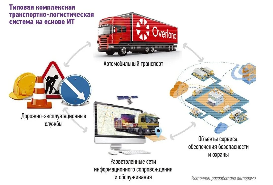 Транспортно-логистическая система. Развитие транспортной логистики. Транспортная система в логистике. Транспорт в логистической системе. Логистические транспортные технологии