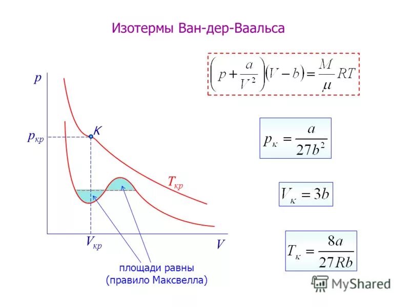 сравнение изотерм