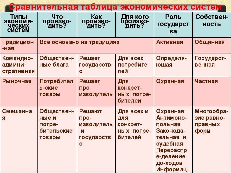 Функции экономической системы обществознание 8 класс. Сравнительная характеристика типов экономических систем таблица. характеристика основных типов экономических систем таблица. таблица экономические системы 8 класс. типы экономических систем таблица характеристика.
