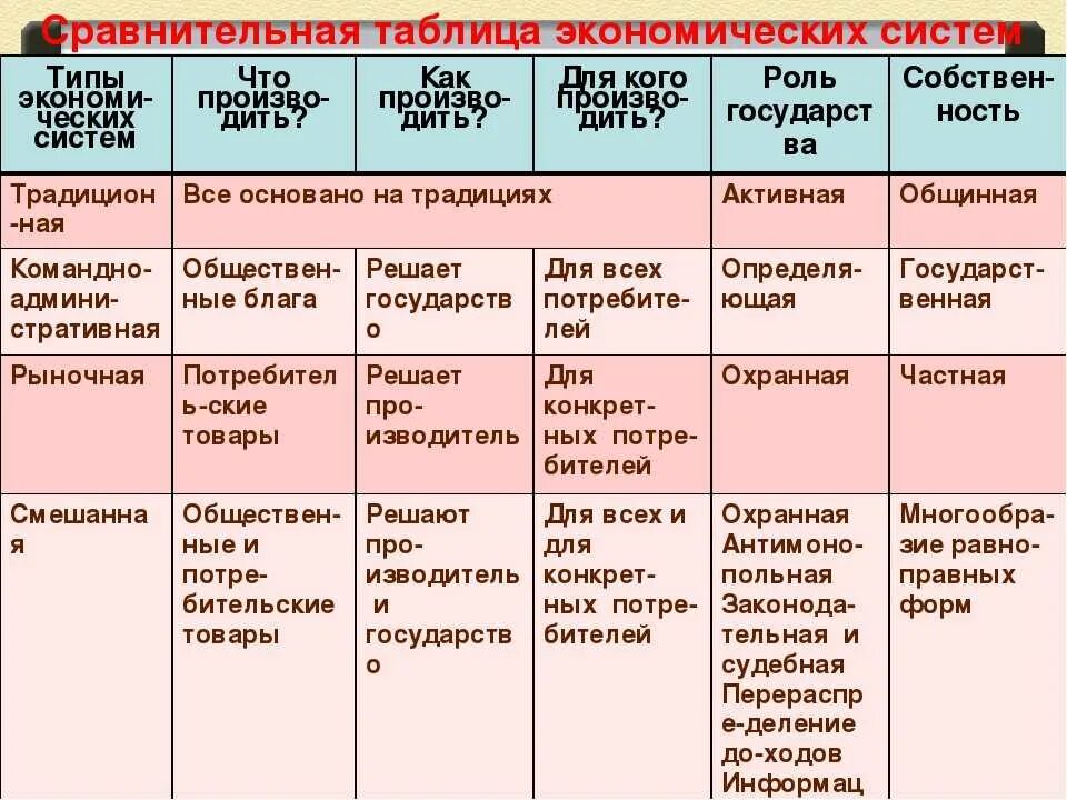 Тип экономических систем таблица Тип. Сравнение типов экономических систем таблица. Сравнительная характеристика типов экономических систем таблица. Характеристика основных типов экономических систем таблица.