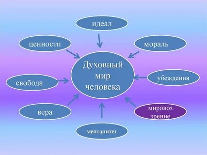 Схема духовный мир личности