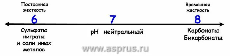 Временная жесткость формула. Временная и постоянная жесткость. Временная жесткость воды. Временная и постоянная жесткость воды.