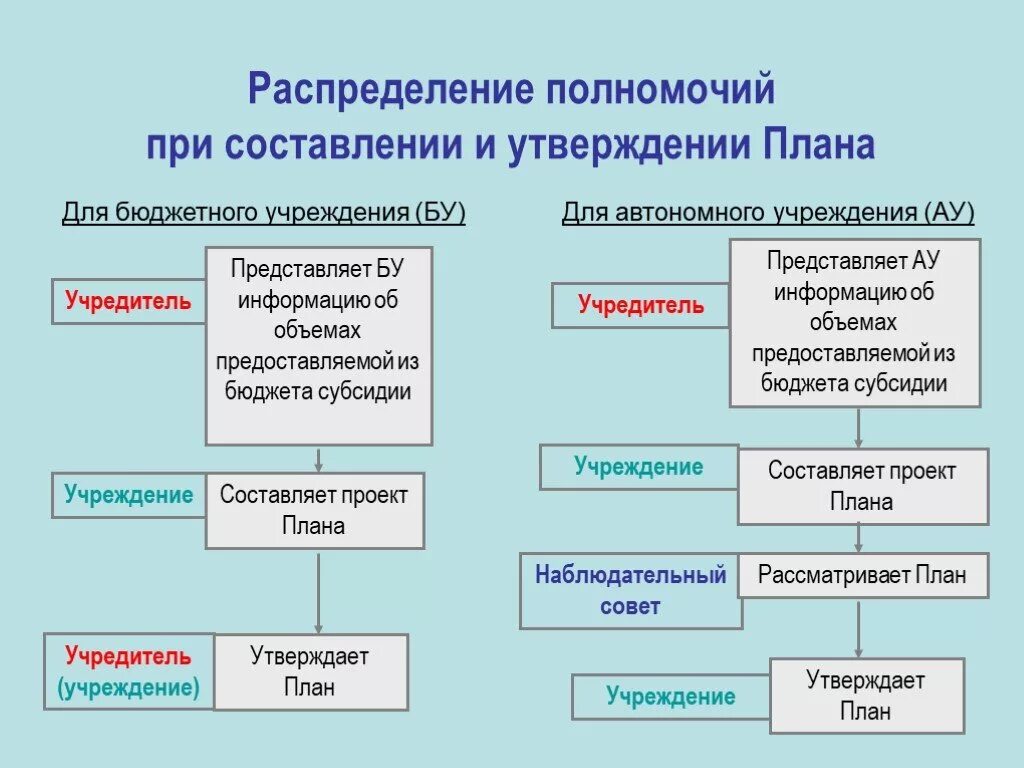 Учредитель работает в организации. Учредитель автономного учреждения. Учредитель бюджетного учреждения. Взаимоотношения автономного учреждения с учредителем включают. Распределение прибыли бюджетного учреждения.