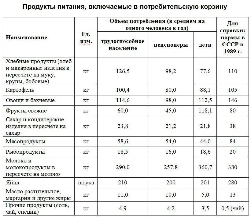 Состав потребительской корзины. Потребительская корзина таблица. Расчет потребительской корзины. Состав потребительской корзиныны.