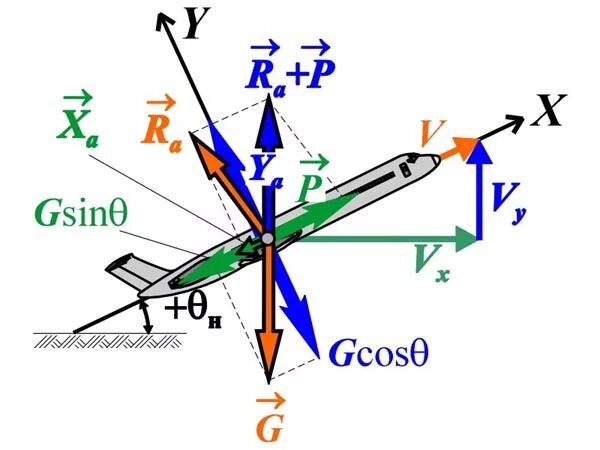 Силы действующие на самолет. Силы действующие на самолет в полете. Силы действующие на воздушное судно. Схема сил действующих на самолет в наборе высоты. Когда самолет находится в горизонтальном полете подъемная
