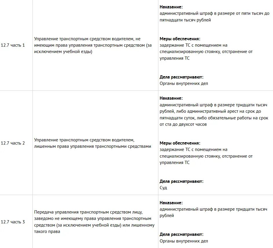 12.7 коап рф с комментариями. Штраф за управление ТС без прав. Штраф за езду без прав после лишения.