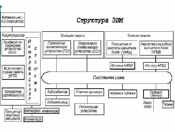 Функциональные устройства эвм. Структурная схема эвм. структура пк схема.