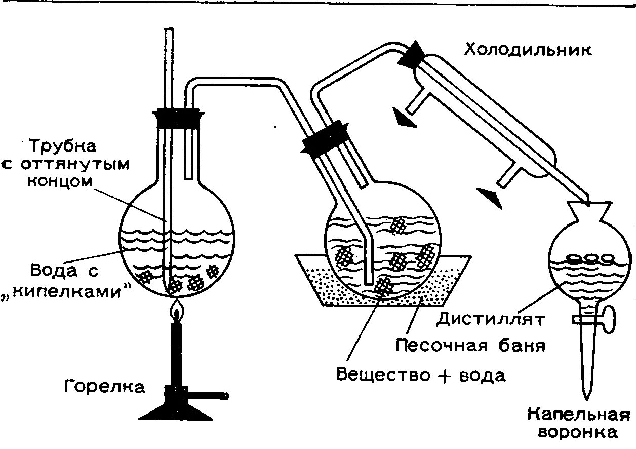 Перегонка с водяным паром эфирные масла. Перегонка с водяным паром (метод дистилляции). Схема дистилляции эфирных масел. Методы получения эфирных масел схема. Паровая дистилляция