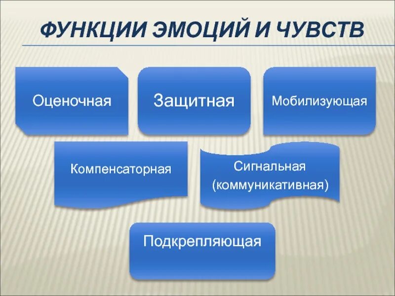 Основные функции эмоций. Функции эмоций в психологии. Каковы основные функции эмоций?. Основные функции эмоций в психологии.