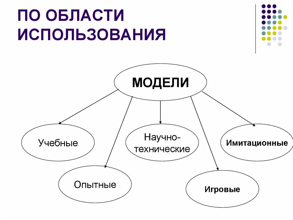 Примеры модели из жизни. Виды моделирования. Моделирование примеры моделей. Использование моделирования. Виды учебных моделей.