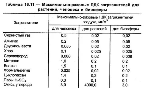 Пдк формальдегида