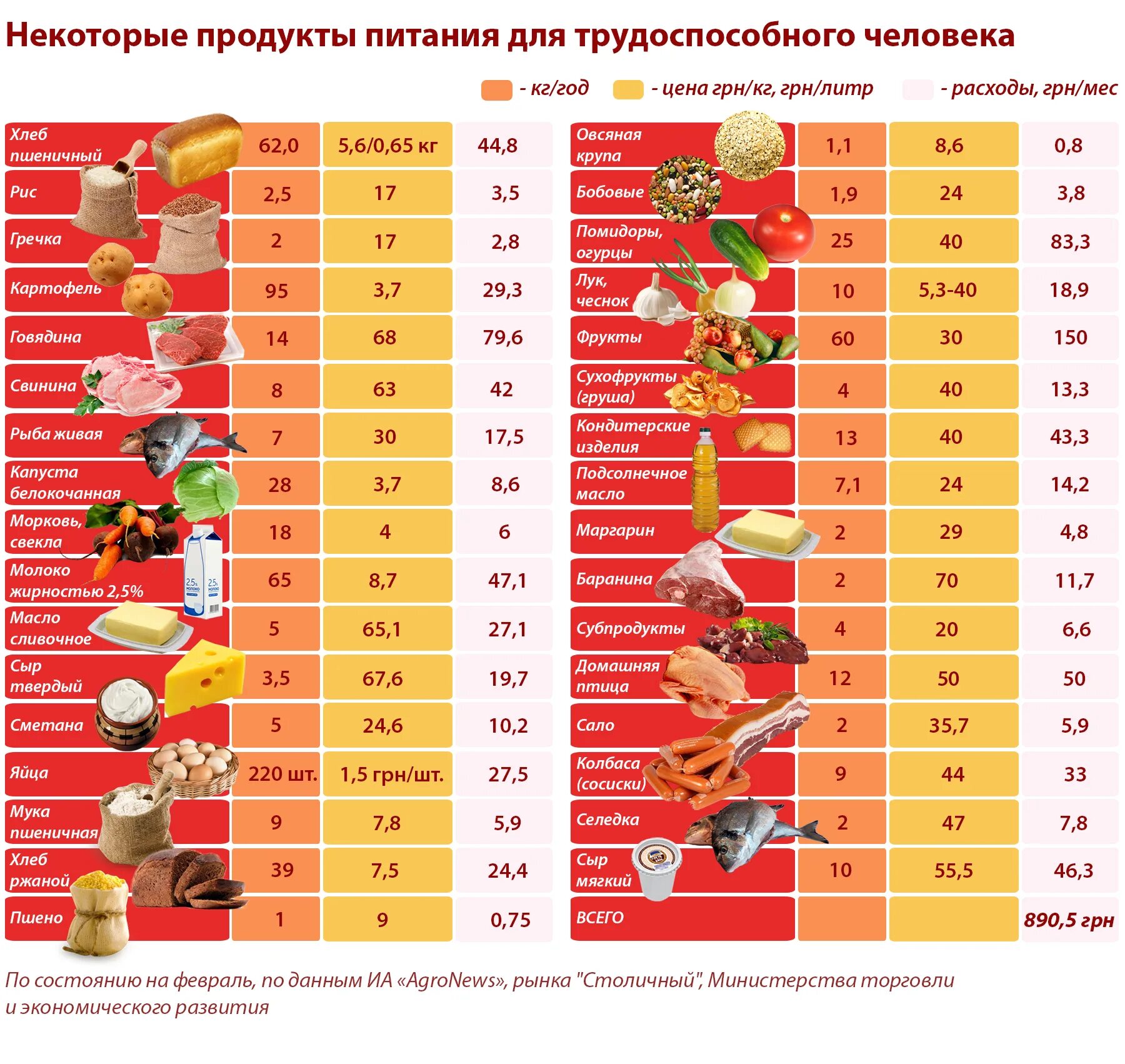 Список продуктов на неделю 2024. Потребительская корзина. Минимальная продуктовая корзина. Минимальный набор продуктов. Продуктовая корзина список продуктов.