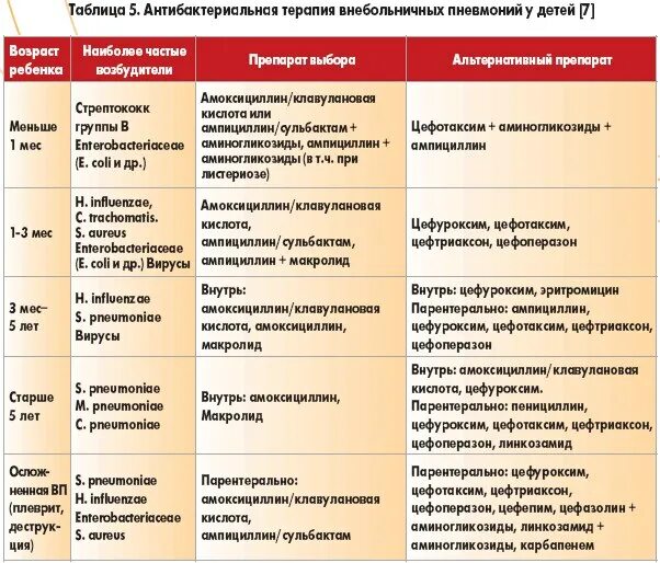 При воспалении легких какие симптомы у взрослых. Лекарства при пневмонии у детей. Внебольничная пневмония у детей симптомы.