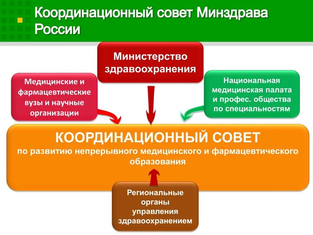 Министерство здравоохранения непрерывного медицинского образования. Константинопольский совет здравоохранения. Центр непрерывного медицинского образования Ленинградской области. Координационный совет. Координационный совет НМО.