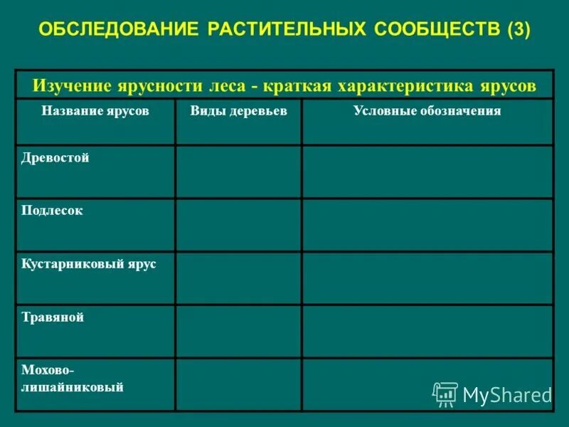 7 кл растительные сообщества. Растительные сообщества таблица. Типы растительных сообществ леса. Типы растительных сообществ схема. Типы растительных сообществ таблица.