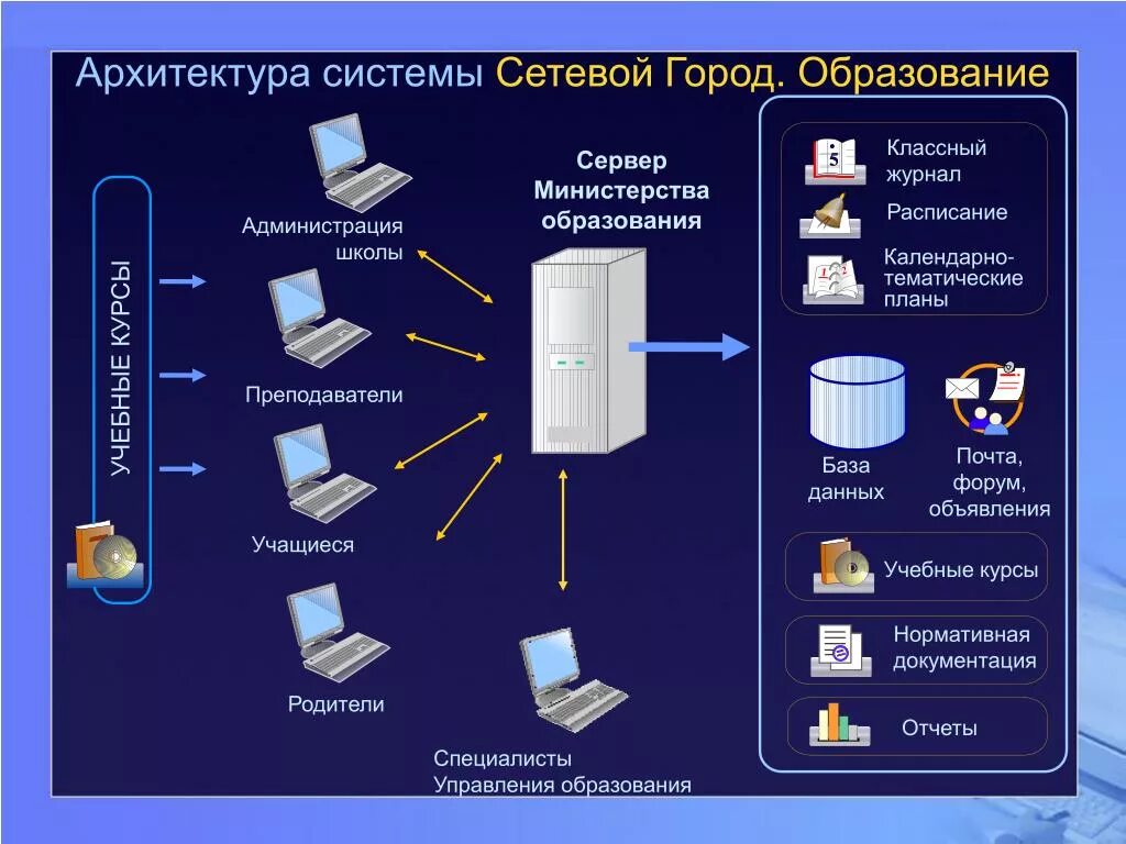 Спо нет сетевой еду 22. Архитектура системы. сетевой город образование классный журнал. система город образование. аис сетевой город.