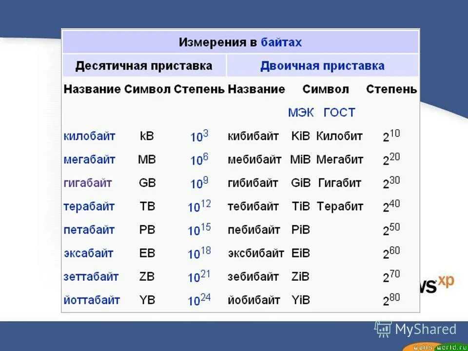 1 гигабит это. Измерение в байтах. Единицы измерения информации. Что идёт после терабайта. Гигабайт терабайт петабайт.