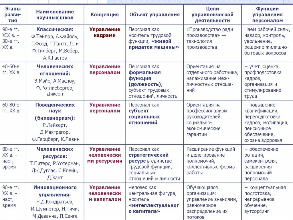 Этапы развития концепции управления персоналом. Сводная таблица этапов развития менеджмента. Школы менеджмента таблица. Научные школы менеджмента таблица.