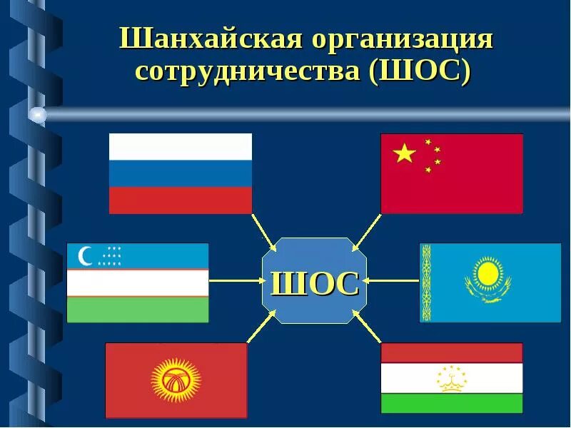 Экстремизм шанхайская конвенция. Шанхайская организация сотрудничества. Шанхайская организация сотрудничества (ШОС). Россия и Шанхайская организация сотрудничества. ШОС презентация.