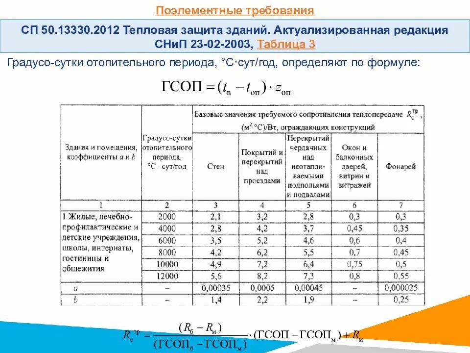 Сп тепловые сети актуализированная редакция 2023. ГСОП. Градусы сутки отопительного периода. Градусосутки отопительного периода. Градусосутки отопительного периода для Москвы.