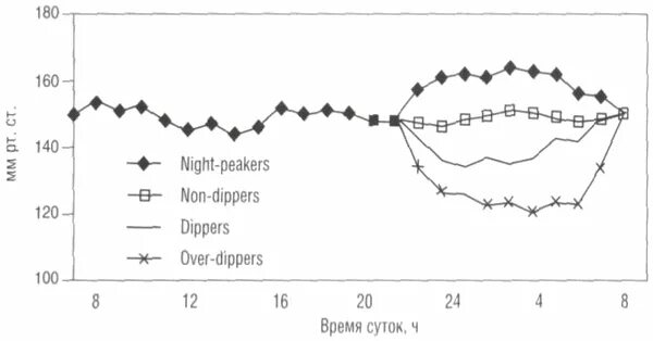 Почему ночью поднимается давление во время сна. СМАД non Dipper. Over Dipper СМАД. Суточный ритм ад типа non-Dipper. Суточный ритм артериального давления (ад) типа «Night-Peaker» это.