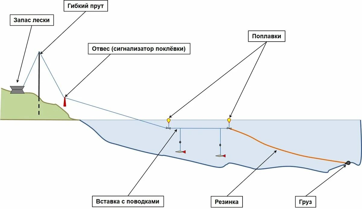 Сколько часов у донка. Донная снасть резинка для ловли на реке с берега. Схема монтажа донной снасти. Ловля рыбы на резинку с берега на озере. Как установить рыболовную снасть резинку.