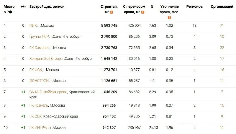 10 застройщиков. Топ застройщиков рф. топ строительных компаний россии. рейтинг застройщиков россии. топ 10 строительных компаний россии 2025.