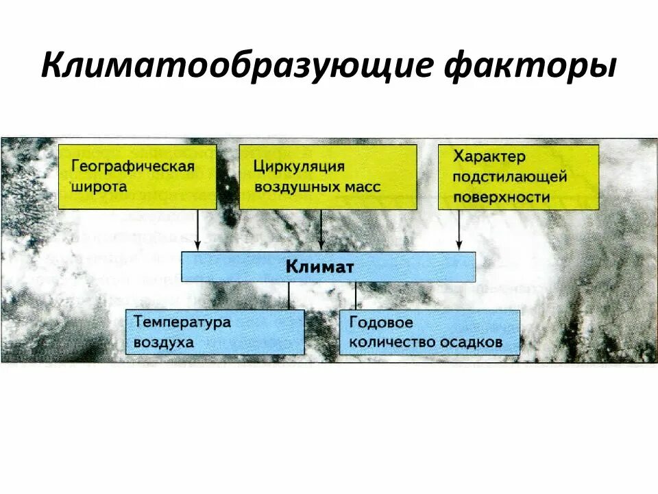 На климат влияет множество факторов. Климатообразующие климатообразующие факторы. Факторы определяющие климат. Атмосфера климатообразующие факторы. Климат и климатообразующие факторы.