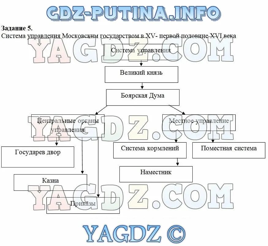 История россии 6 класс 2023 параграф 16. Схема управления московским государством в 16 веке. Таблица система управления русского государства. Таблица управление государством во второй половине 16 века. Система управления московским государством в 15-16 веках схема.