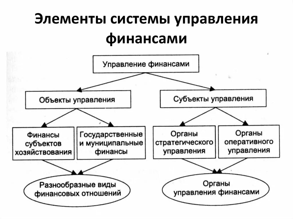 Элементы системы управления финансами схема. Управление финансами органы управления финансовой системой. Система управления финансами предприятия это финансовый механизм. Элементы системы управления финансами в РФ. Субъектом государственных финансовых отношений