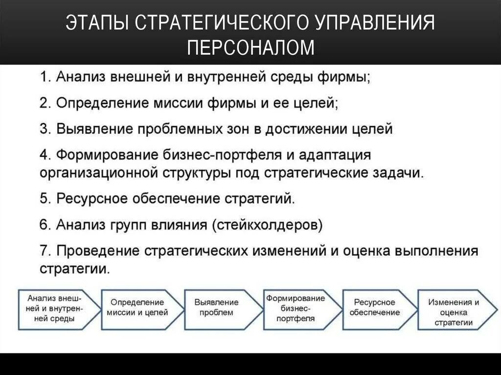 Этапы разработки стратегии управления персоналом. Последовательность разработки стратегии управления персоналом. Этапы реализации стратегии управления персоналом. Этапы разработки и реализации стратегий управления персоналом.