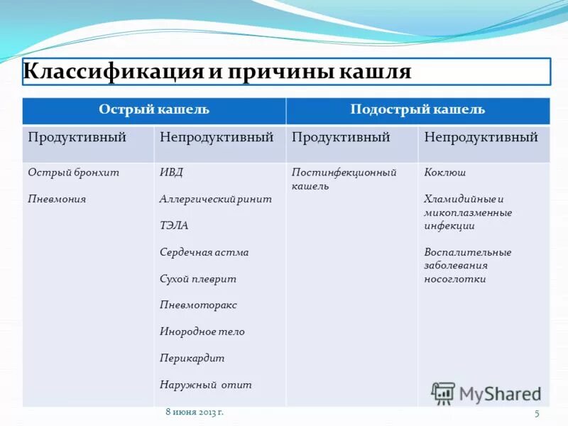 Симптомы кашля. Виды кашля. Перечислите виды кашля. Препараты при аллергическом бронхите у детей. Основные причины кашля.