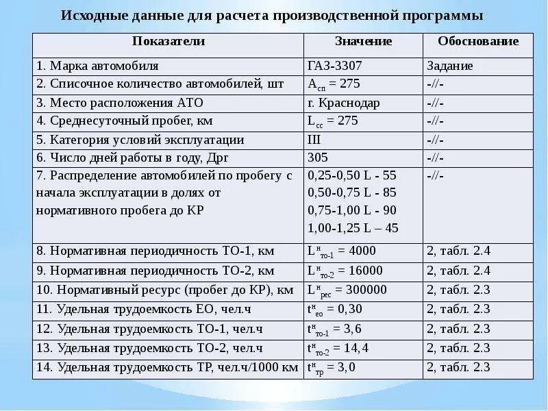 Пробеги до то 1 то 2